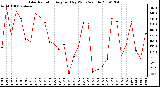 Milwaukee Weather Solar Radiation Avg per Day W/m2/minute