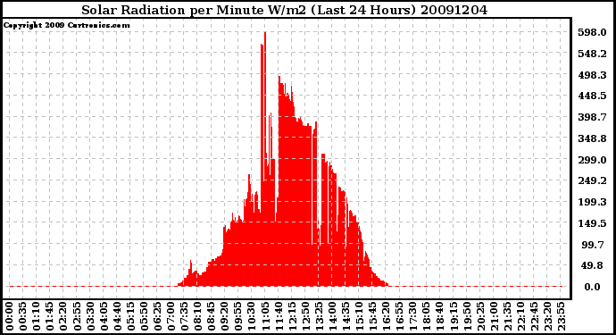 Milwaukee Weather Solar Radiation per Minute W/m2 (Last 24 Hours)