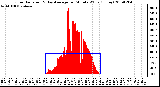 Milwaukee Weather Solar Radiation & Day Average per Minute W/m2 (Today)