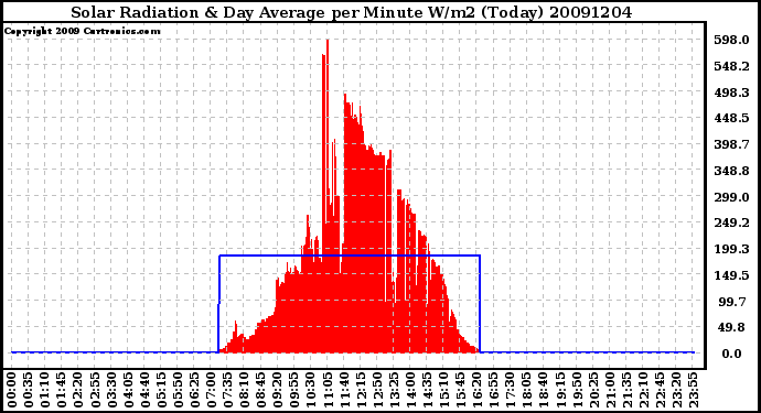 Milwaukee Weather Solar Radiation & Day Average per Minute W/m2 (Today)