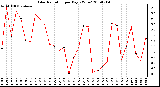 Milwaukee Weather Solar Radiation per Day KW/m2