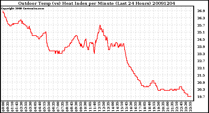 Milwaukee Weather Outdoor Temp (vs) Heat Index per Minute (Last 24 Hours)