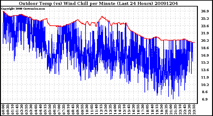 Milwaukee Weather Outdoor Temp (vs) Wind Chill per Minute (Last 24 Hours)