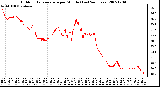 Milwaukee Weather Outdoor Temperature per Minute (Last 24 Hours)