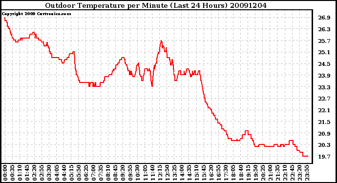 Milwaukee Weather Outdoor Temperature per Minute (Last 24 Hours)