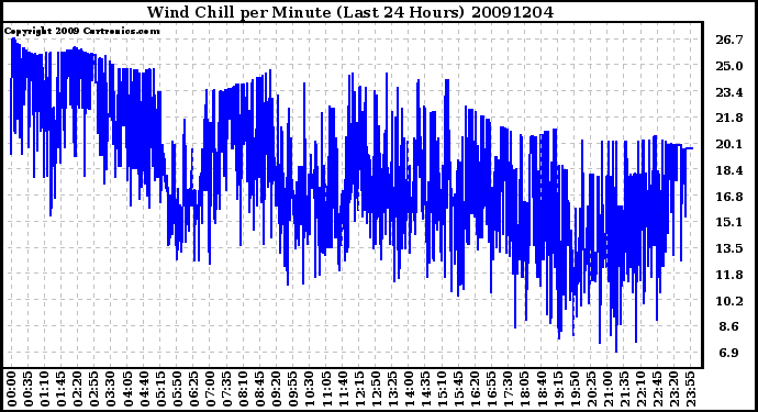 Milwaukee Weather Wind Chill per Minute (Last 24 Hours)