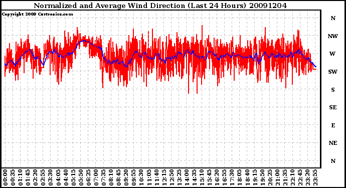 Milwaukee Weather Normalized and Average Wind Direction (Last 24 Hours)