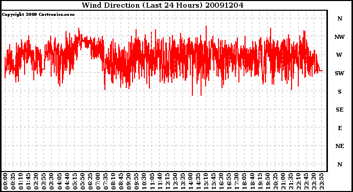 Milwaukee Weather Wind Direction (Last 24 Hours)