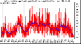 Milwaukee Weather Actual and Average Wind Speed by Minute mph (Last 24 Hours)