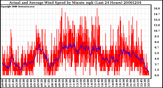 Milwaukee Weather Actual and Average Wind Speed by Minute mph (Last 24 Hours)