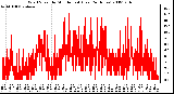 Milwaukee Weather Wind Speed by Minute mph (Last 24 Hours)