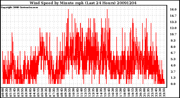 Milwaukee Weather Wind Speed by Minute mph (Last 24 Hours)