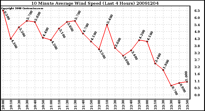 Milwaukee Weather 10 Minute Average Wind Speed (Last 4 Hours)