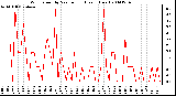 Milwaukee Weather Wind Speed by Minute mph (Last 1 Hour)