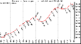 Milwaukee Weather Barometric Pressure per Hour (Last 24 Hours)