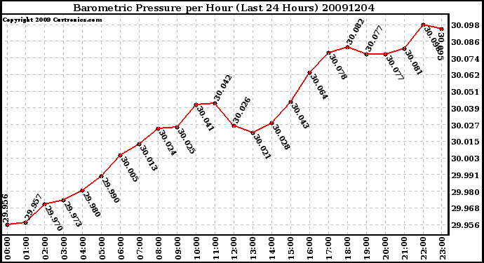 Milwaukee Weather Barometric Pressure per Hour (Last 24 Hours)