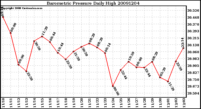 Milwaukee Weather Barometric Pressure Daily High