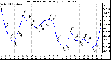 Milwaukee Weather Barometric Pressure Daily Low