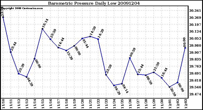 Milwaukee Weather Barometric Pressure Daily Low