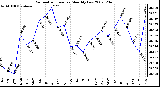 Milwaukee Weather Barometric Pressure Monthly Low