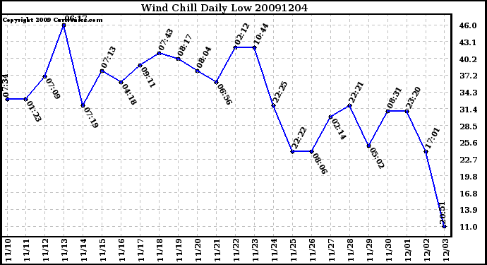 Milwaukee Weather Wind Chill Daily Low