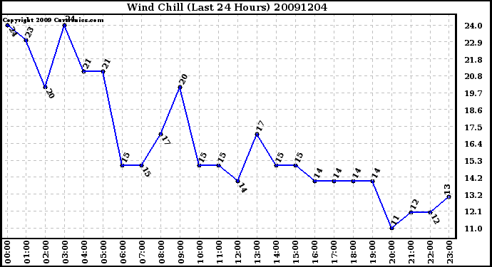 Milwaukee Weather Wind Chill (Last 24 Hours)