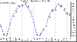 Milwaukee Weather Wind Chill Monthly Low