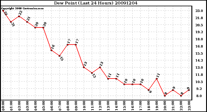 Milwaukee Weather Dew Point (Last 24 Hours)