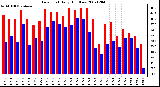 Milwaukee Weather Dew Point Daily High/Low