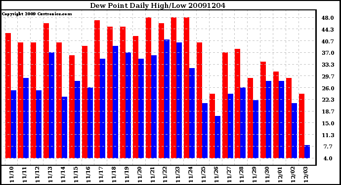 Milwaukee Weather Dew Point Daily High/Low