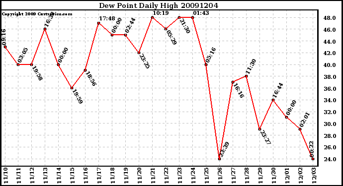 Milwaukee Weather Dew Point Daily High