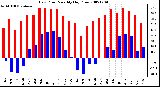 Milwaukee Weather Dew Point Monthly High/Low