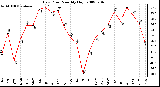 Milwaukee Weather Dew Point Monthly High