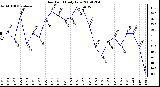 Milwaukee Weather Dew Point Daily Low