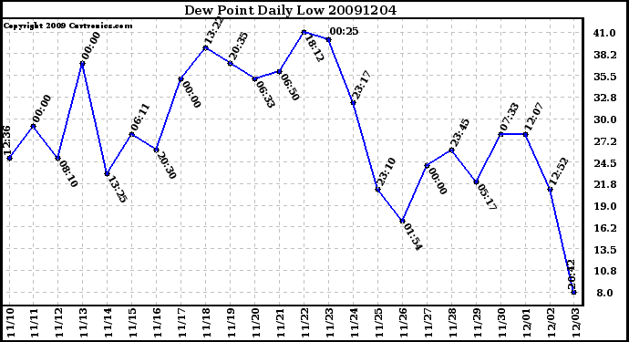 Milwaukee Weather Dew Point Daily Low