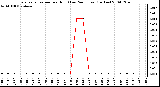 Milwaukee Weather Evapotranspiration per Hour (Last 24 Hours) (Inches)