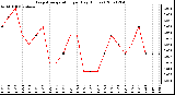 Milwaukee Weather Evapotranspiration per Day (Inches)