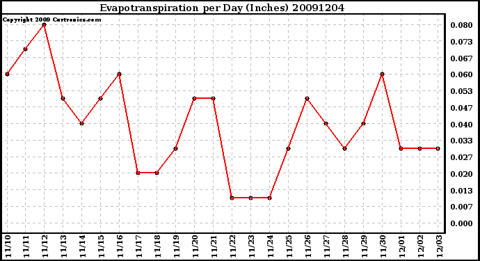 Milwaukee Weather Evapotranspiration per Day (Inches)