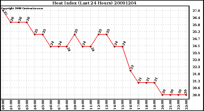 Milwaukee Weather Heat Index (Last 24 Hours)