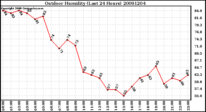 Milwaukee Weather Outdoor Humidity (Last 24 Hours)