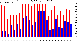 Milwaukee Weather Outdoor Humidity Daily High/Low