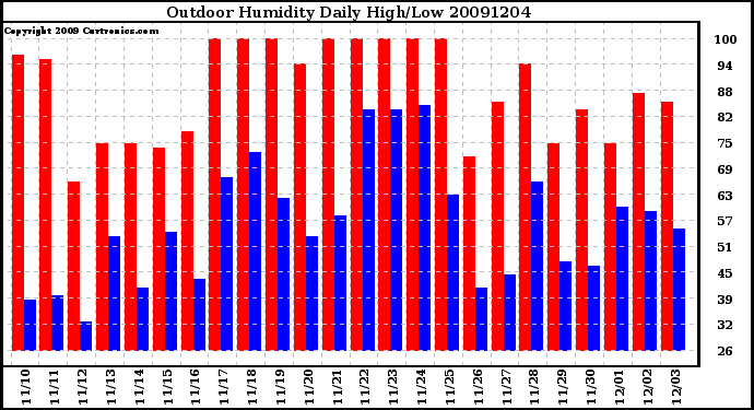 Milwaukee Weather Outdoor Humidity Daily High/Low