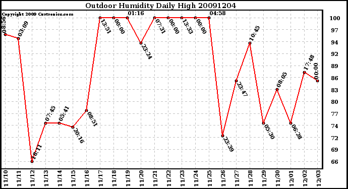 Milwaukee Weather Outdoor Humidity Daily High