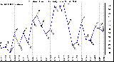 Milwaukee Weather Outdoor Humidity Daily Low