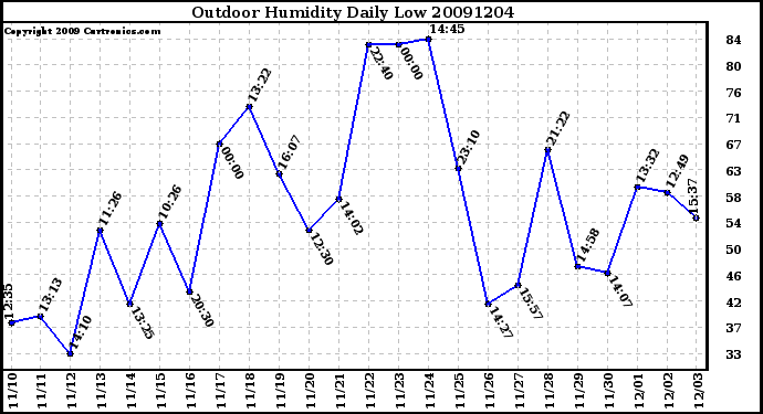 Milwaukee Weather Outdoor Humidity Daily Low