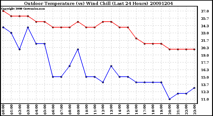 Milwaukee Weather Outdoor Temperature (vs) Wind Chill (Last 24 Hours)