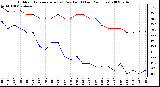 Milwaukee Weather Outdoor Temperature (vs) Dew Point (Last 24 Hours)