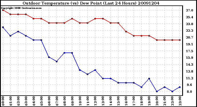 Milwaukee Weather Outdoor Temperature (vs) Dew Point (Last 24 Hours)