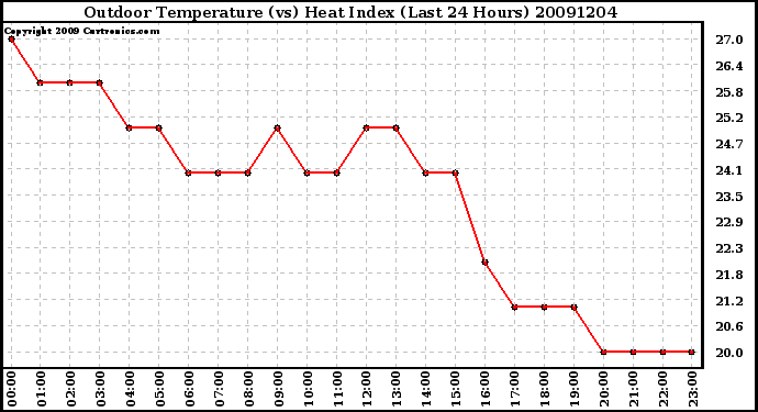 Milwaukee Weather Outdoor Temperature (vs) Heat Index (Last 24 Hours)