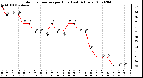 Milwaukee Weather Outdoor Temperature per Hour (Last 24 Hours)